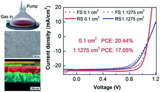 Graphical abstract: Material nucleation/growth competition tuning towards highly reproducible planar perovskite solar cells with efficiency exceeding 20%