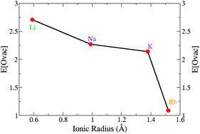 Graphical abstract: Enhancing the oxygen vacancy formation and migration in bulk chromium(iii) oxide by alkali metal doping: a change from isotropic to anisotropic oxygen diffusion