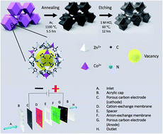Graphical abstract: Bimetallic metal–organic framework derived porous carbon nanostructures for high performance membrane capacitive desalination