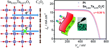 Graphical abstract: Hybrid n-type Sn1−xTaxO2 nanowalls bonded with graphene-like layers as high performance electrocatalysts for flexible energy conversion devices