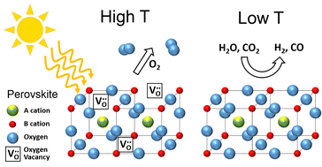 Graphical abstract: Perovskite oxides – a review on a versatile material class for solar-to-fuel conversion processes