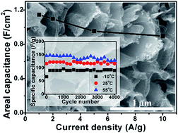 Graphical abstract: Excellent performance of highly conductive porous Na-embedded carbon nanowalls for electric double-layer capacitors with a wide operating temperature range