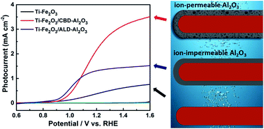 Graphical abstract: Tuning the ion permeability of an Al2O3 coating layer on Fe2O3 photoanodes for improved photoelectrochemical water oxidation