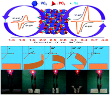 Graphical abstract: A flexible symmetric sodium full cell constructed using the bipolar material Na3V2(PO4)3