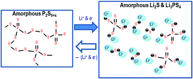 Graphical abstract: A novel discharge–charge mechanism of a S–P2S5 composite electrode without electrolytes in all-solid-state Li/S batteries