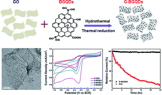 Graphical abstract: Synthesis of B-doped graphene quantum dots as a metal-free electrocatalyst for the oxygen reduction reaction