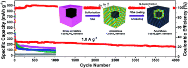 Graphical abstract: Achieving ultralong life sodium storage in amorphous cobalt–tin binary sulfide nanoboxes sheathed in N-doped carbon