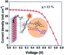 Graphical abstract: Retracted Article: Novel ethynyl-pyrene substituted phenothiazine based metal free organic dyes in DSSC with 12% conversion efficiency