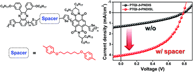 Graphical abstract: (D)n–σ–(A)m type partially conjugated block copolymer and its performance in single-component polymer solar cells