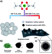 Graphical abstract: Three dimensional hybrid multi-layered graphene–CNT catalyst supports via rapid thermal annealing of nickel acetate