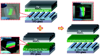 Graphical abstract: Cumulative gain in organic solar cells by using multiple optical nanopatterns