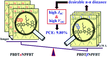 Graphical abstract: Naphthalene substituents bonded via the β-position: an extended conjugated moiety can achieve a decent trade-off between optical band gap and open circuit voltage in symmetry-breaking benzodithiophene-based polymer solar cells