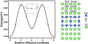 Graphical abstract: Cu3N and its analogs: a new class of electrodes for lithium ion batteries