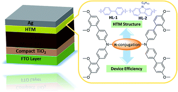 Graphical abstract: A comparative study of o,p-dimethoxyphenyl-based hole transport materials by altering π-linker units for highly efficient and stable perovskite solar cells