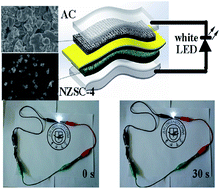 Graphical abstract: An evenly distributed sulfur-doped nickel zinc hydroxyl carbonate dispersed structure for all-solid-state asymmetric supercapacitors with enhanced performance