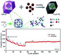 Graphical abstract: A MOF-derived self-template strategy toward cobalt phosphide electrodes with ultralong cycle life and high capacity