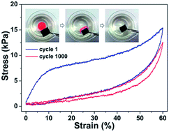 Graphical abstract: High performance graphene-based foam fabricated by a facile approach for oil absorption