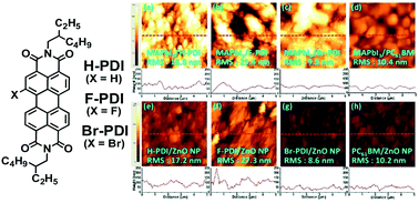 Graphical abstract: Simple mono-halogenated perylene diimides as non-fullerene electron transporting materials in inverted perovskite solar cells with ZnO nanoparticle cathode buffer layers