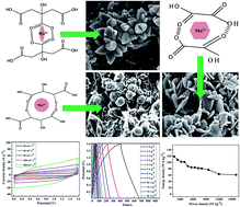 Graphical abstract: Morphology controlled synthesis of MnCO3–RGO materials and their supercapacitor applications