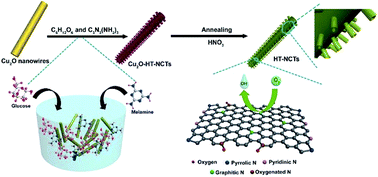 Graphical abstract: Hierarchically tubular nitrogen-doped carbon structures for the oxygen reduction reaction