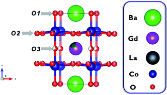 Graphical abstract: Relating defect chemistry and electronic transport in the double perovskite Ba1−xGd0.8La0.2+xCo2O6−δ (BGLC)