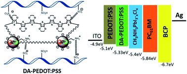 Graphical abstract: Improving the efficiency and stability of inverted perovskite solar cells with dopamine-copolymerized PEDOT:PSS as a hole extraction layer