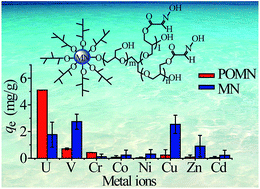 Graphical abstract: Polyoxime-functionalized magnetic nanoparticles for uranium adsorption with high selectivity over vanadium