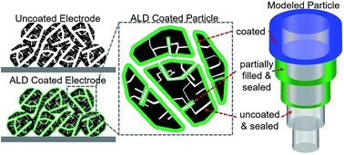 Graphical abstract: Intrinsic limitations of atomic layer deposition for pseudocapacitive metal oxides in porous electrochemical capacitor electrodes