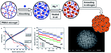 Graphical abstract: Embedding of Mg-doped V2O5 nanoparticles in a carbon matrix to improve their electrochemical properties for high-energy rechargeable lithium batteries