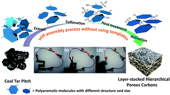 Graphical abstract: Template-free preparation of layer-stacked hierarchical porous carbons from coal tar pitch for high performance all-solid-state supercapacitors
