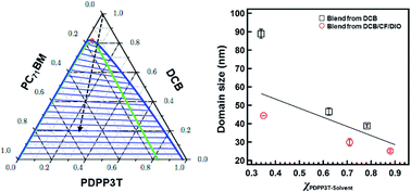 Graphical abstract: Strong polymer molecular weight-dependent material interactions: impact on the formation of the polymer/fullerene bulk heterojunction morphology