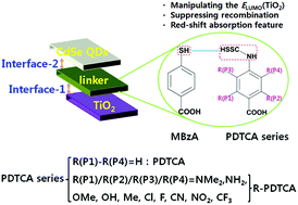 Graphical abstract: Novel bifunctional aromatic linker utilized in CdSe quantum dots-sensitized solar cells: boosting the open-circuit voltage and electron injection