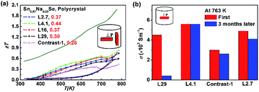 Graphical abstract: Grain size optimization for high-performance polycrystalline SnSe thermoelectrics