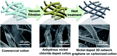 Graphical abstract: Realizing battery-like energy density with asymmetric supercapacitors achieved by using highly conductive three-dimensional graphene current collectors