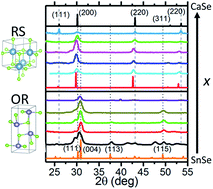 Graphical abstract: Using heterostructural alloying to tune the structure and properties of the thermoelectric Sn1−xCaxSe