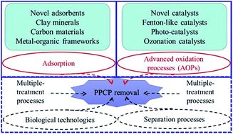 Graphical abstract: Advances in technologies for pharmaceuticals and personal care products removal