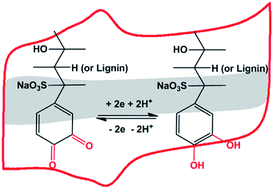Graphical abstract: A metal-free and flexible supercapacitor based on redox-active lignosulfonate functionalized graphene hydrogels
