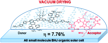 Graphical abstract: Tuning the optoelectronic properties for high-efficiency (>7.5%) all small molecule and fullerene-free solar cells