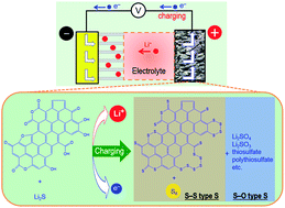 Graphical abstract: A cost-effective approach for practically viable Li-ion capacitors by using Li2S as an in situ Li-ion source material