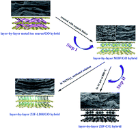 Graphical abstract: A general route to the synthesis of layer-by-layer structured metal organic framework/graphene oxide hybrid films for high-performance supercapacitor electrodes
