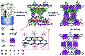 Graphical abstract: Coassembly and high ORR performance of monodisperse Pt nanocrystals with a mesopore-rich nitrogen-doped graphene aerogel