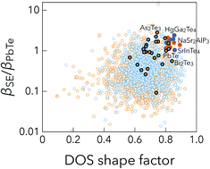 Graphical abstract: Search for new thermoelectric materials with low Lorenz number