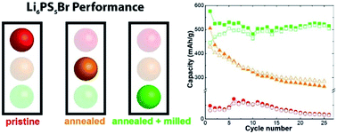 Graphical abstract: Revealing the relation between the structure, Li-ion conductivity and solid-state battery performance of the argyrodite Li6PS5Br solid electrolyte