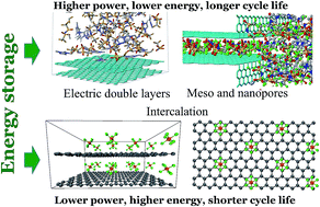 Graphical abstract: Charge storage at the nanoscale: understanding the trends from the molecular scale perspective