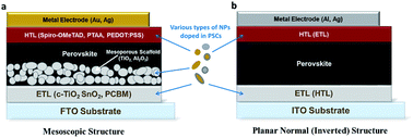 Graphical abstract: Recent advances in plasmonic metal and rare-earth-element upconversion nanoparticle doped perovskite solar cells