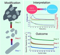 Graphical abstract: Advanced sodium storage property in an exfoliated MoO3 anode: the stability and performance improvement by in situ impedance mapping