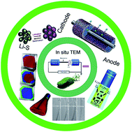 Graphical abstract: In situ transmission electron microscopy study of individual nanostructures during lithiation and delithiation processes