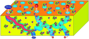 Graphical abstract: Sulfonated polyether ether ketone/strontium zirconite@TiO2 nanocomposite membranes for direct methanol fuel cells