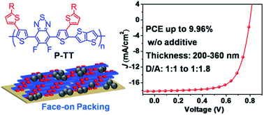 Graphical abstract: A difluorobenzothiadiazole-based conjugated polymer with alkylthiophene as the side chains for efficient, additive-free and thick-film polymer solar cells