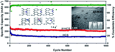 Graphical abstract: Capacitance-enhanced sodium-ion storage in nitrogen-rich hard carbon